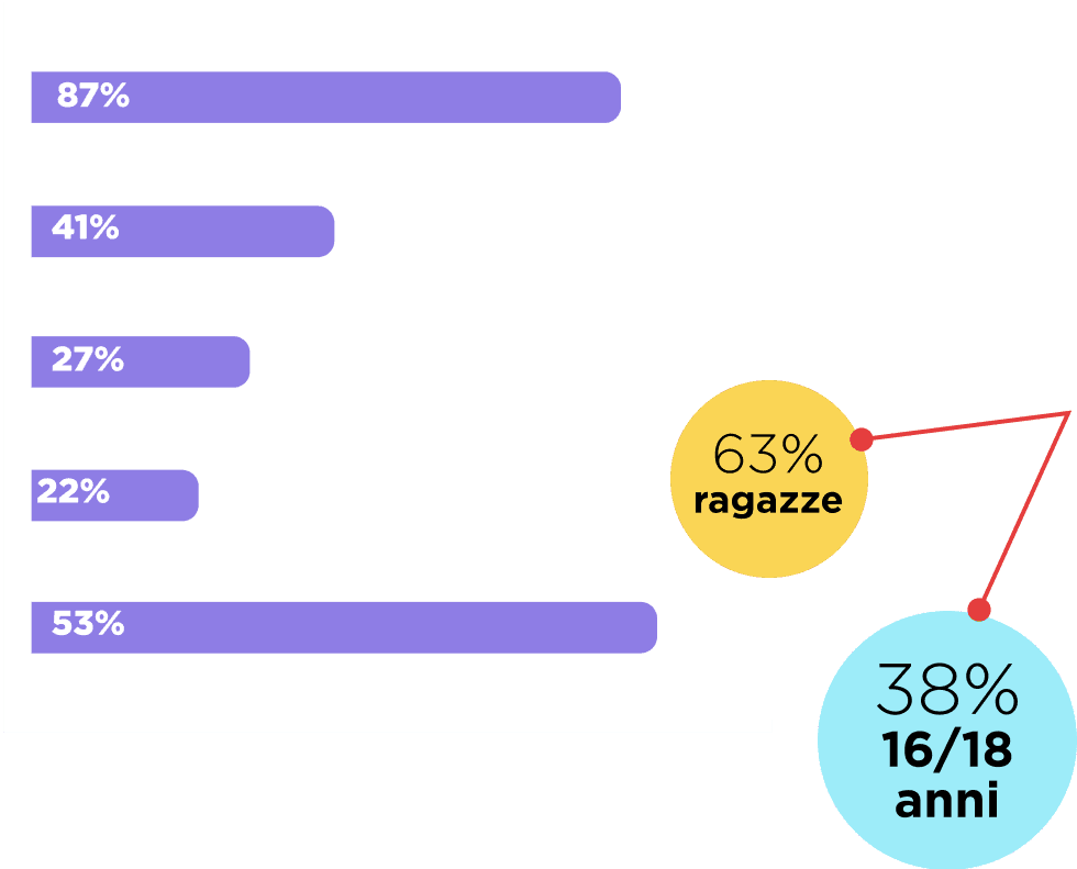 MiASSUMO | La prima piattaforma digitale gratuita per l'orientamento